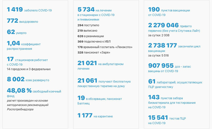 Темпы роста заболеваемости COVID-19 в Петербурге увеличиваются на фоне спада по стране