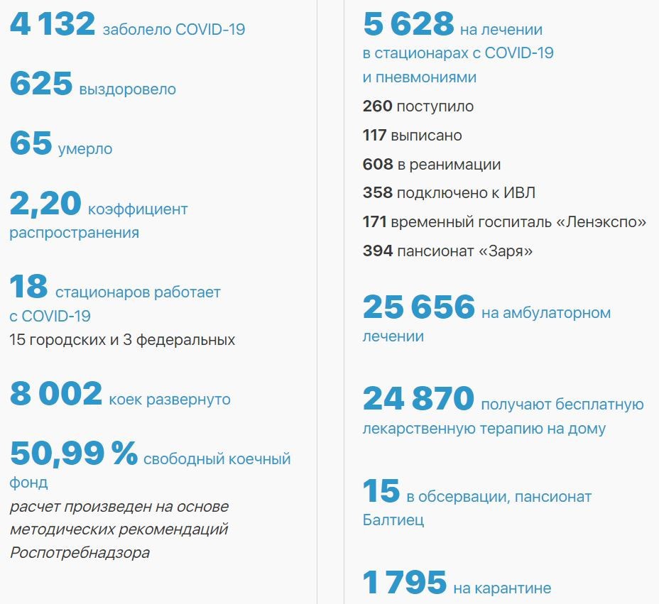 Количество заразившихся коронавирусом в Петербурге продолжает бить рекорды. 20546.jpeg
