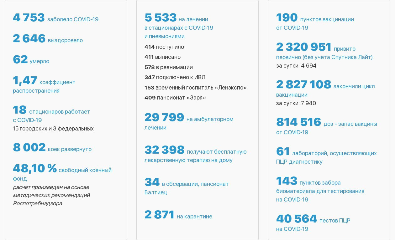 В Петербурге установлен абсолютный антирекорд по числу новых заболеваний COVID-19. 20553.jpeg
