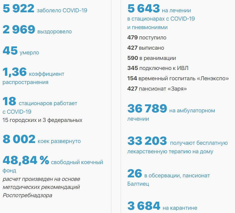 В Петербурге за сутки выявлено 5 922 новых заболевших COVID-19. 20556.jpeg