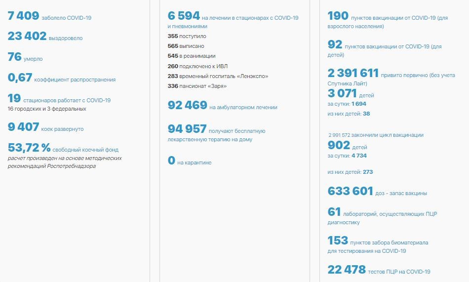 Петербург остается лидером по числу заболевших COVID-19 за сутки среди других регионов РФ. 20659.jpeg