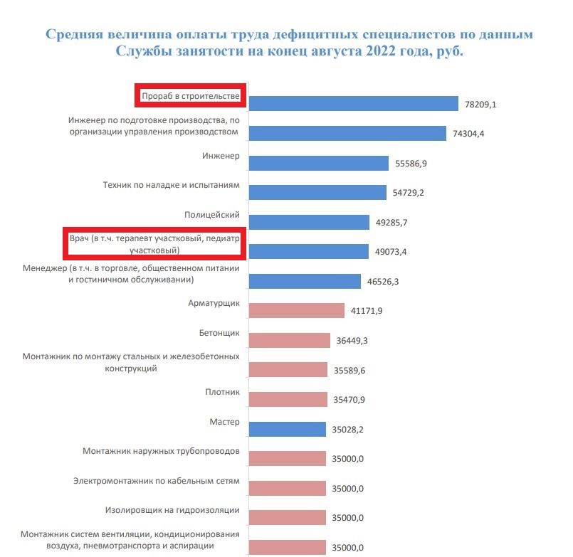 СМИ: петербургские медики получают на 38% меньше, чем прорабы на стройке