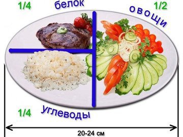 Хотите похудеть - соблюдайте правило тарелки